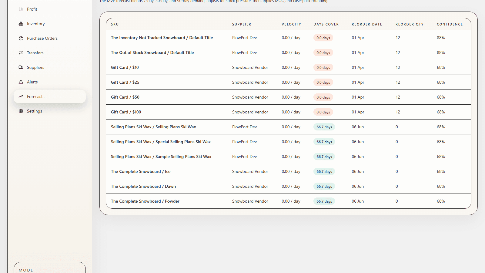 MarginPilot forecasting dashboard